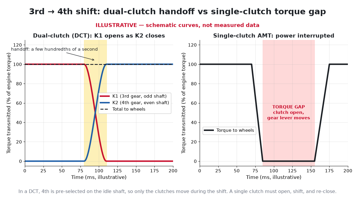 Two illustrative charts of torque over time during a 3rd-to-4th shift: in the dual-clutch chart, torque through K1 falls while torque through K2 rises over a few hundredths of a second, so total torque stays constant; in the single-clutch chart, torque drops to zero for a gap before returning