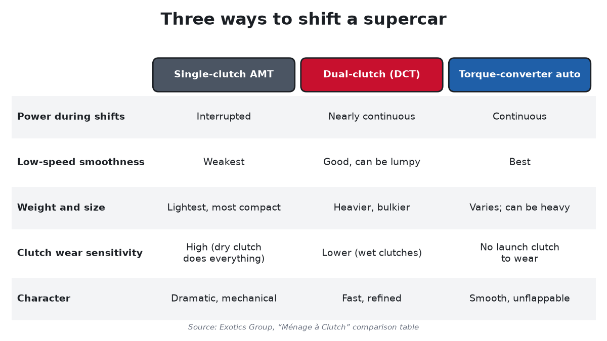 Comparison table of single-clutch AMT, dual-clutch DCT and torque-converter automatic across power during shifts, low-speed smoothness, weight and size, clutch wear sensitivity and character