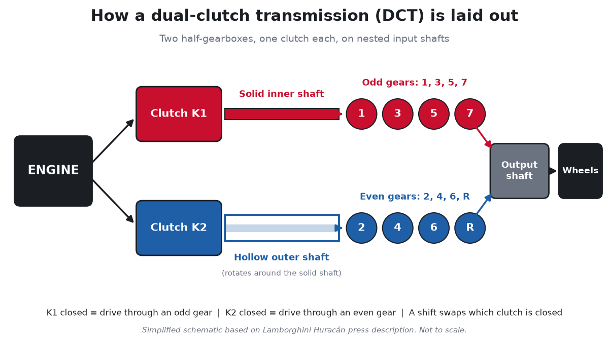 Schematic of a dual-clutch transmission: the engine feeds clutch K1, which drives a solid inner shaft to gears 1, 3, 5 and 7, and clutch K2, which drives a hollow outer shaft to gears 2, 4, 6 and reverse; both halves feed an output shaft to the wheels