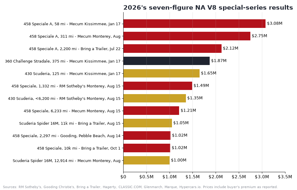 Horizontal bar chart of twelve 2026 sales of Ferrari naturally aspirated V8 special-series cars at $1 million or more, led by a 458 Speciale A at $3.08 million at Mecum Kissimmee and two more Speciale A results at $2.75 million and $2.125 million