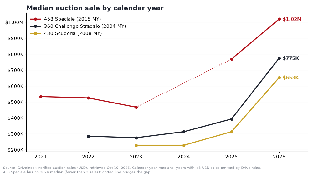 Line chart of calendar-year median auction sale prices from 2021 to 2026: 458 Speciale rising from $467,000 in 2023 to $1.02 million in 2026, 360 Challenge Stradale from $275,000 in 2023 to $775,000, and 430 Scuderia from $228,000 in 2023 to $653,000