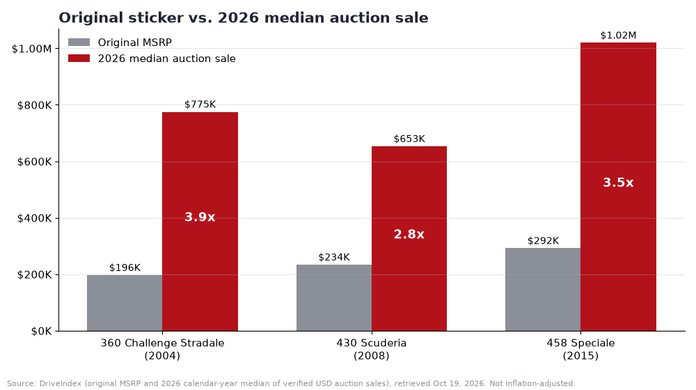 Grouped bar chart comparing original MSRP with 2026 median auction sale: 360 Challenge Stradale $196,500 vs $775,000 (3.9x), 430 Scuderia $233,517 vs $653,000 (2.8x), 458 Speciale $291,744 vs $1,019,500 (3.5x)
