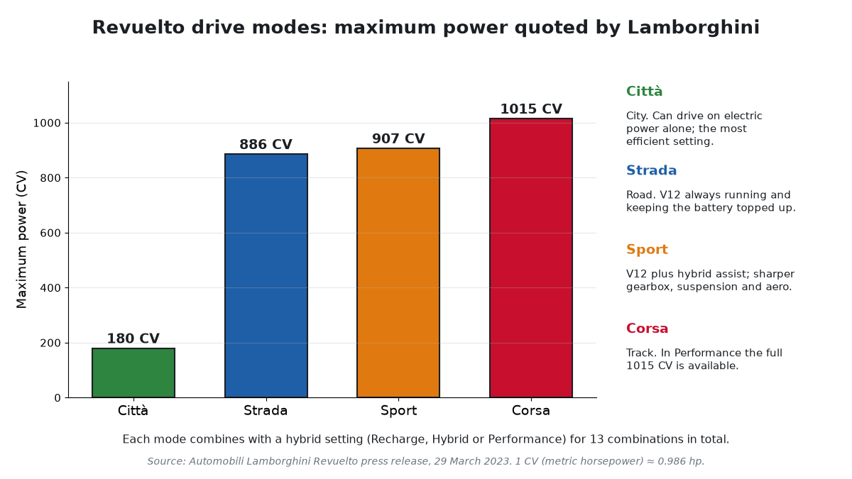 Bar chart of maximum power by Revuelto driving mode: Città 180 CV, Strada 886 CV, Sport 907 CV and Corsa 1015 CV, with short descriptions of each mode