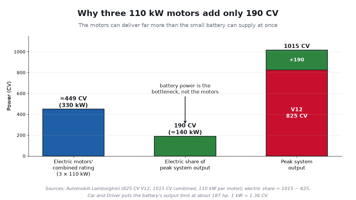 Bar chart comparing the three electric motors' combined rating of about 449 CV (330 kW), the electric share of peak output of 190 CV, and the peak system output of 1015 CV, made up of 825 CV from the V12 plus 190 CV electric