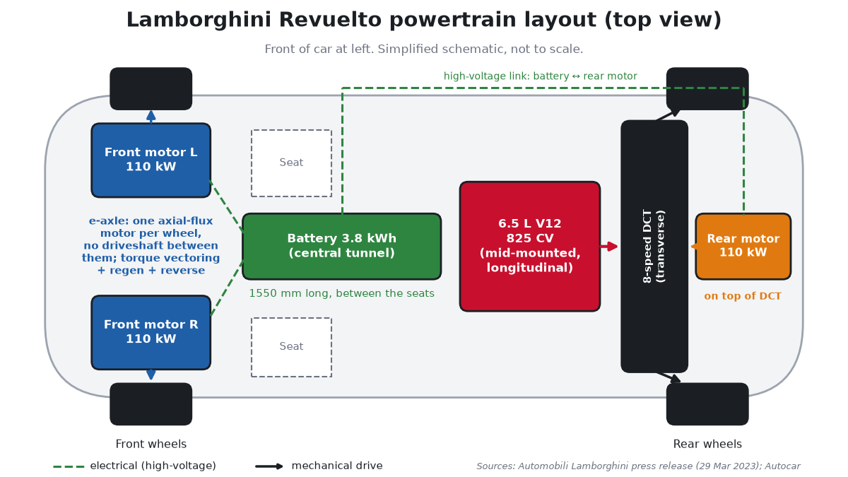 Top-view schematic of the Revuelto powertrain: two 110 kW front motors, one per front wheel; a 3.8 kWh battery in the central tunnel between the seats; a mid-mounted 6.5-liter V12 making 825 CV driving a transverse 8-speed dual-clutch gearbox at the rear; and a 110 kW rear motor on top of the gearbox, with high-voltage links from the battery to all three motors